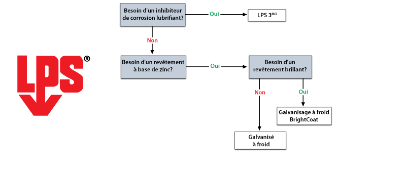 Inhibiteurs de corrosion