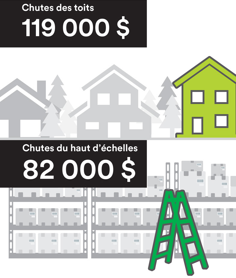 Coûts par réclamation relative aux blessures ou accidents mortels liés aux chutes
